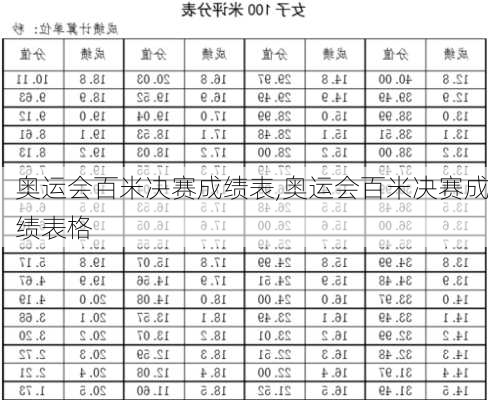 奥运会百米决赛成绩表,奥运会百米决赛成绩表格