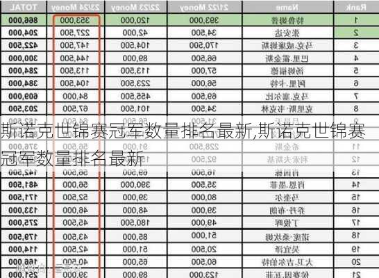 斯诺克世锦赛冠军数量排名最新,斯诺克世锦赛冠军数量排名最新