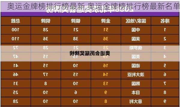 奥运金牌榜排行榜最新,奥运金牌榜排行榜最新名单