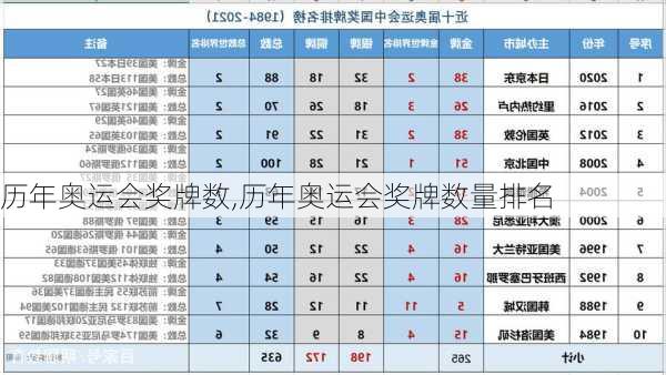 历年奥运会奖牌数,历年奥运会奖牌数量排名