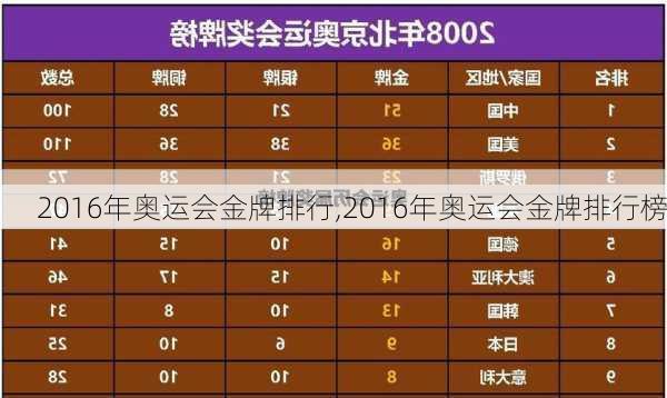 2016年奥运会金牌排行,2016年奥运会金牌排行榜