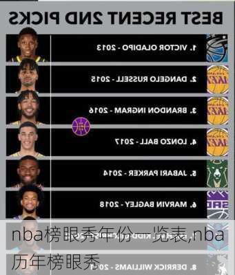 nba榜眼秀年份一览表,nba历年榜眼秀