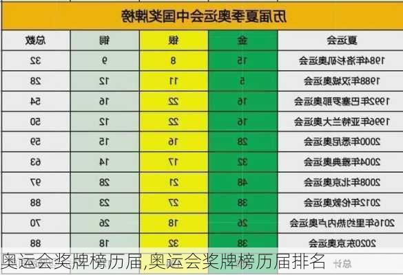 奥运会奖牌榜历届,奥运会奖牌榜历届排名