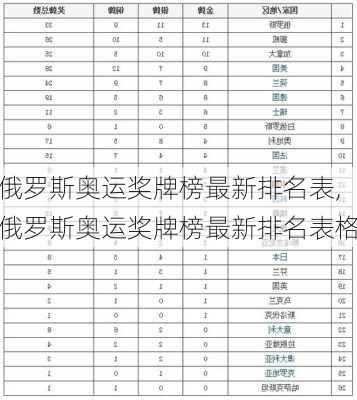 俄罗斯奥运奖牌榜最新排名表,俄罗斯奥运奖牌榜最新排名表格