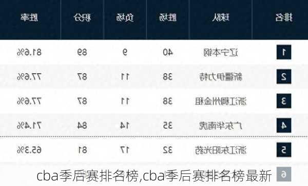 cba季后赛排名榜,cba季后赛排名榜最新