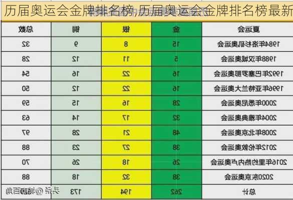 历届奥运会金牌排名榜,历届奥运会金牌排名榜最新