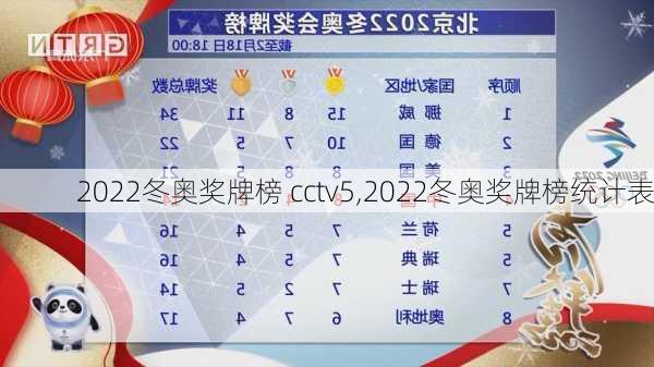 2022冬奥奖牌榜 cctv5,2022冬奥奖牌榜统计表