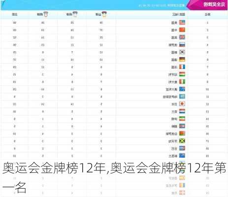 奥运会金牌榜12年,奥运会金牌榜12年第一名