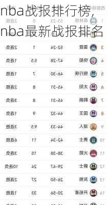 nba战报排行榜,nba最新战报排名