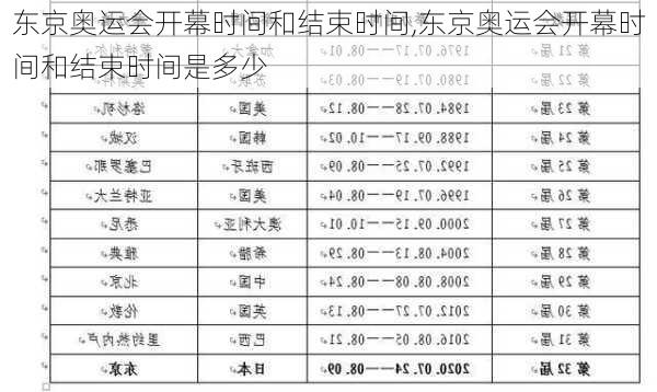 东京奥运会开幕时间和结束时间,东京奥运会开幕时间和结束时间是多少