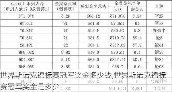 世界斯诺克锦标赛冠军奖金多少钱,世界斯诺克锦标赛冠军奖金是多少