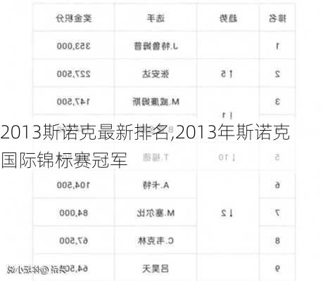 2013斯诺克最新排名,2013年斯诺克国际锦标赛冠军