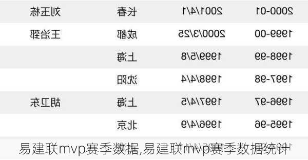 易建联mvp赛季数据,易建联mvp赛季数据统计