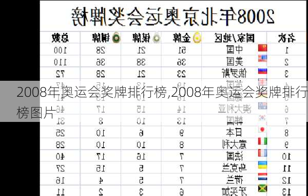 2008年奥运会奖牌排行榜,2008年奥运会奖牌排行榜图片