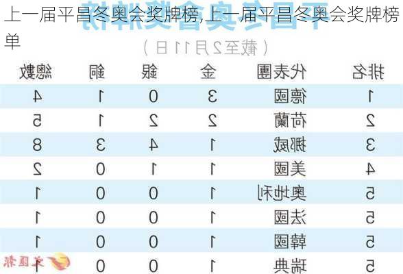 上一届平昌冬奥会奖牌榜,上一届平昌冬奥会奖牌榜单