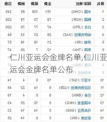 仁川亚运会金牌名单,仁川亚运会金牌名单公布