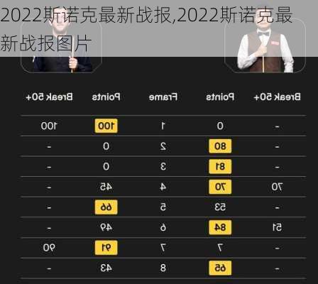 2022斯诺克最新战报,2022斯诺克最新战报图片