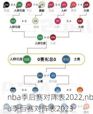 nba季后赛对阵表2022,nba季后赛对阵表2023