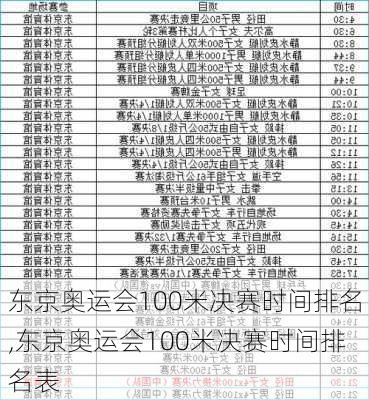 东京奥运会100米决赛时间排名,东京奥运会100米决赛时间排名表