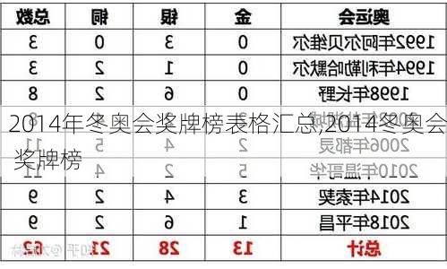 2014年冬奥会奖牌榜表格汇总,2014冬奥会 奖牌榜