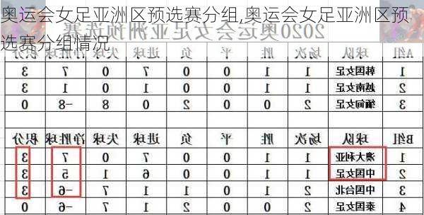 奥运会女足亚洲区预选赛分组,奥运会女足亚洲区预选赛分组情况