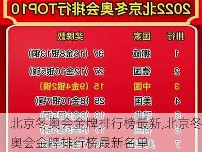 北京冬奥会金牌排行榜最新,北京冬奥会金牌排行榜最新名单