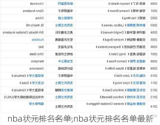 nba状元排名名单,nba状元排名名单最新