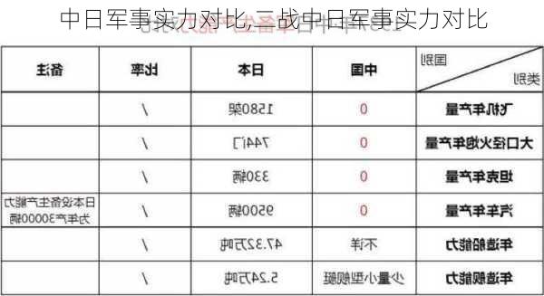 中日军事实力对比,二战中日军事实力对比