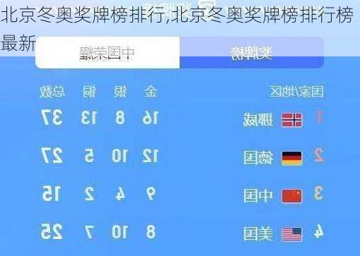 北京冬奥奖牌榜排行,北京冬奥奖牌榜排行榜最新