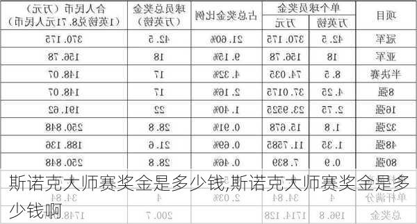 斯诺克大师赛奖金是多少钱,斯诺克大师赛奖金是多少钱啊