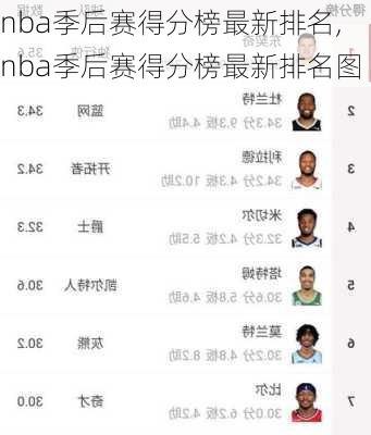 nba季后赛得分榜最新排名,nba季后赛得分榜最新排名图