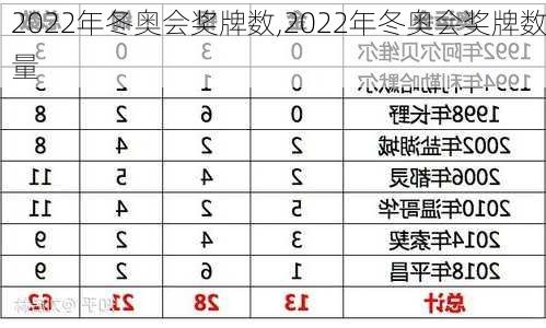 2022年冬奥会奖牌数,2022年冬奥会奖牌数量