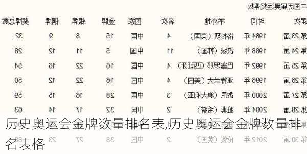 历史奥运会金牌数量排名表,历史奥运会金牌数量排名表格