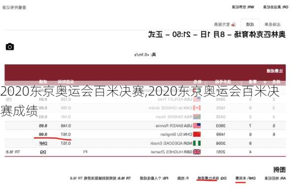 2020东京奥运会百米决赛,2020东京奥运会百米决赛成绩