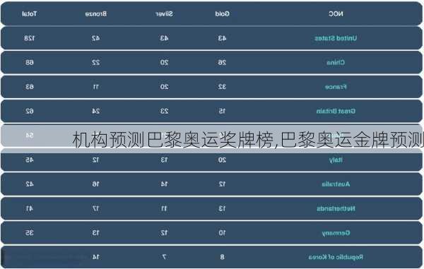 机构预测巴黎奥运奖牌榜,巴黎奥运金牌预测