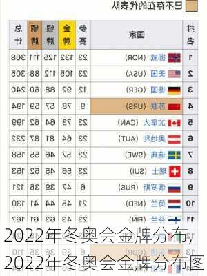 2022年冬奥会金牌分布,2022年冬奥会金牌分布图