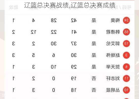 辽篮总决赛战绩,辽篮总决赛成绩