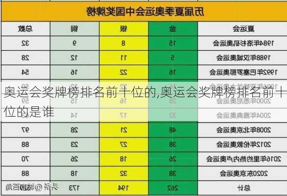 奥运会奖牌榜排名前十位的,奥运会奖牌榜排名前十位的是谁