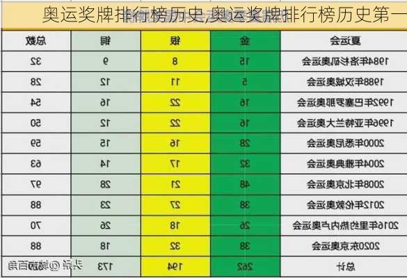 奥运奖牌排行榜历史,奥运奖牌排行榜历史第一