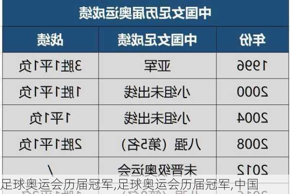 足球奥运会历届冠军,足球奥运会历届冠军,中国