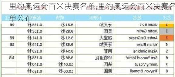 里约奥运会百米决赛名单,里约奥运会百米决赛名单公布