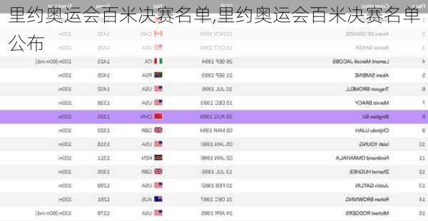 里约奥运会百米决赛名单,里约奥运会百米决赛名单公布