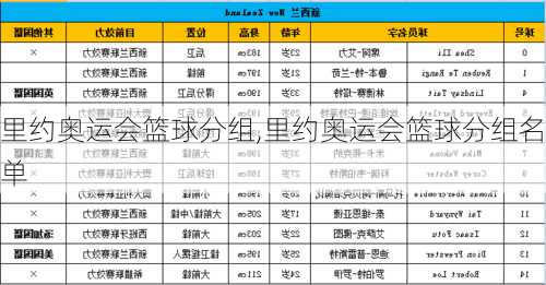 里约奥运会篮球分组,里约奥运会篮球分组名单