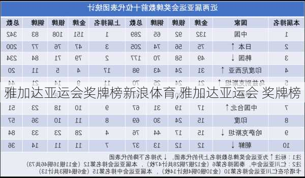 雅加达亚运会奖牌榜新浪体育,雅加达亚运会 奖牌榜