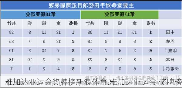 雅加达亚运会奖牌榜新浪体育,雅加达亚运会 奖牌榜