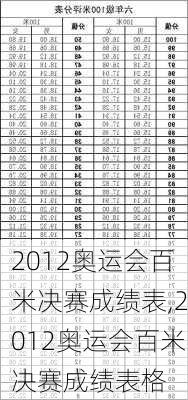 2012奥运会百米决赛成绩表,2012奥运会百米决赛成绩表格