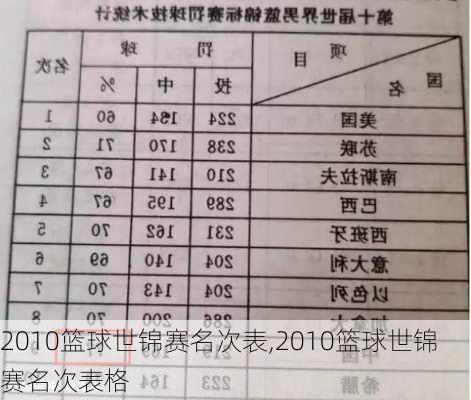 2010篮球世锦赛名次表,2010篮球世锦赛名次表格