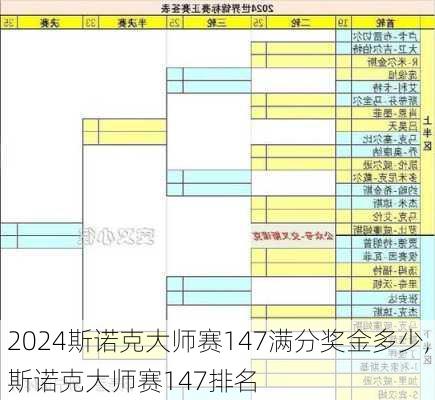 2024斯诺克大师赛147满分奖金多少,斯诺克大师赛147排名