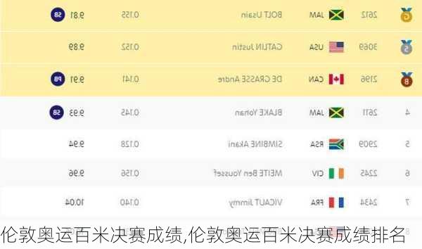 伦敦奥运百米决赛成绩,伦敦奥运百米决赛成绩排名