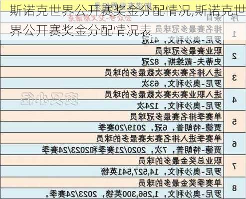 斯诺克世界公开赛奖金分配情况,斯诺克世界公开赛奖金分配情况表